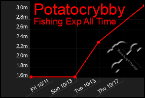 Total Graph of Potatocrybby