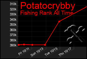 Total Graph of Potatocrybby