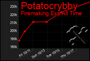 Total Graph of Potatocrybby