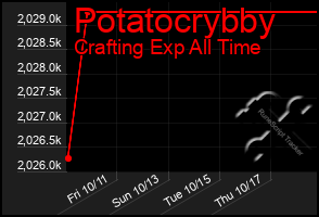 Total Graph of Potatocrybby