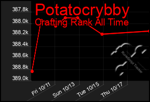 Total Graph of Potatocrybby