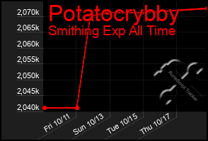 Total Graph of Potatocrybby