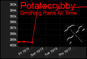 Total Graph of Potatocrybby