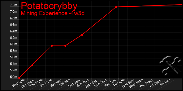 Last 31 Days Graph of Potatocrybby