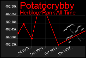 Total Graph of Potatocrybby