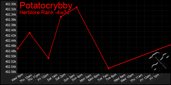 Last 31 Days Graph of Potatocrybby