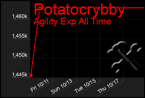 Total Graph of Potatocrybby