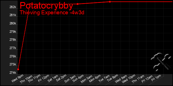 Last 31 Days Graph of Potatocrybby