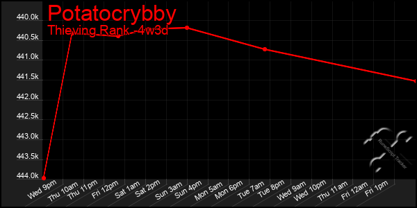 Last 31 Days Graph of Potatocrybby