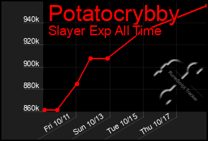 Total Graph of Potatocrybby