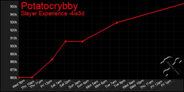 Last 31 Days Graph of Potatocrybby