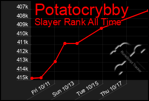 Total Graph of Potatocrybby