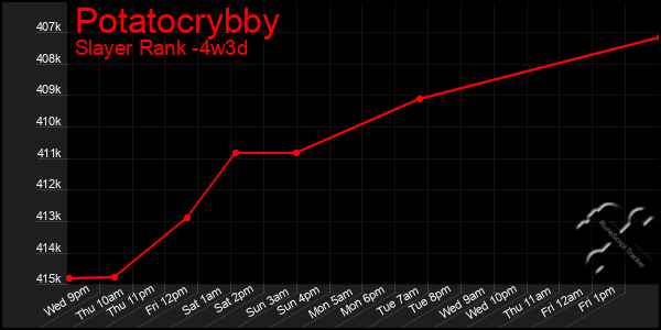 Last 31 Days Graph of Potatocrybby