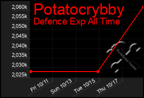 Total Graph of Potatocrybby