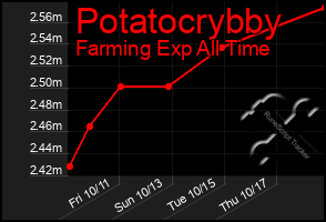 Total Graph of Potatocrybby