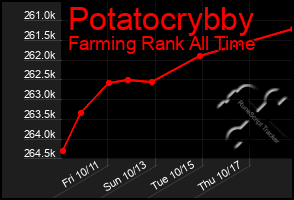 Total Graph of Potatocrybby