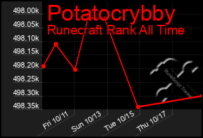 Total Graph of Potatocrybby