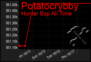 Total Graph of Potatocrybby