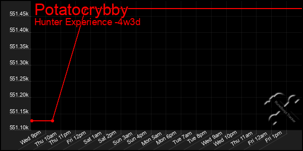 Last 31 Days Graph of Potatocrybby