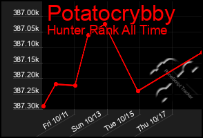 Total Graph of Potatocrybby