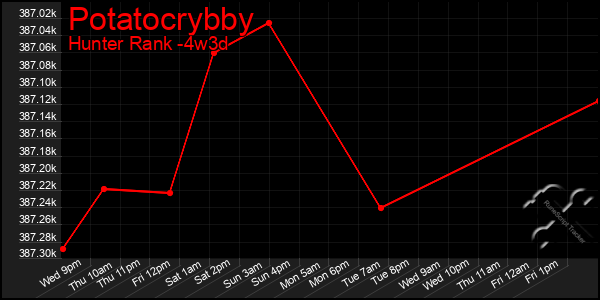 Last 31 Days Graph of Potatocrybby