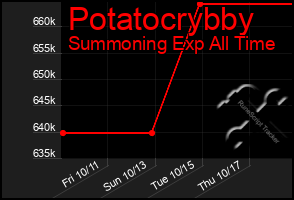 Total Graph of Potatocrybby