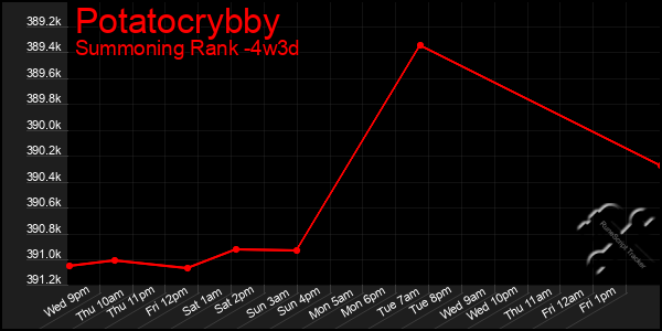 Last 31 Days Graph of Potatocrybby