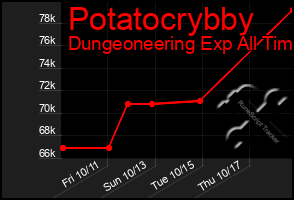 Total Graph of Potatocrybby