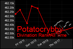 Total Graph of Potatocrybby