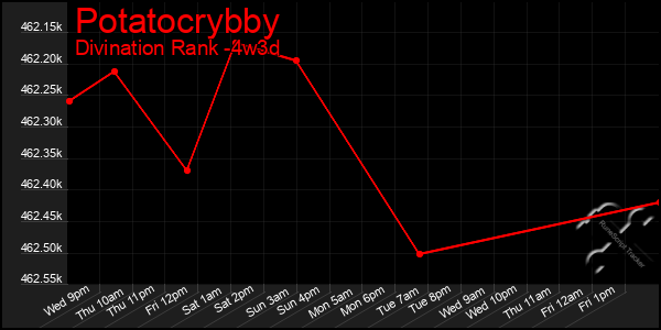 Last 31 Days Graph of Potatocrybby