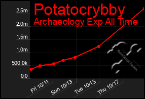 Total Graph of Potatocrybby