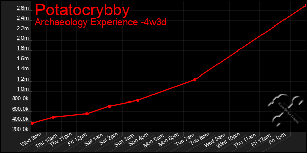 Last 31 Days Graph of Potatocrybby