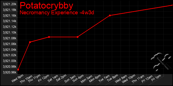 Last 31 Days Graph of Potatocrybby