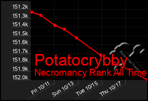 Total Graph of Potatocrybby