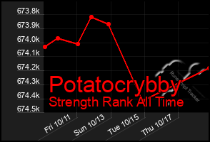 Total Graph of Potatocrybby