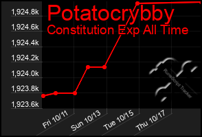 Total Graph of Potatocrybby