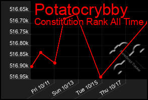 Total Graph of Potatocrybby