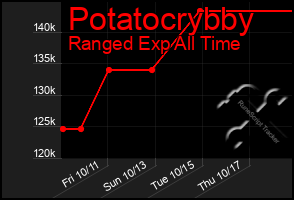 Total Graph of Potatocrybby