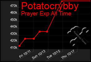 Total Graph of Potatocrybby