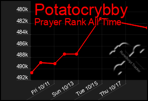 Total Graph of Potatocrybby