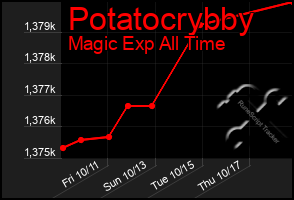 Total Graph of Potatocrybby