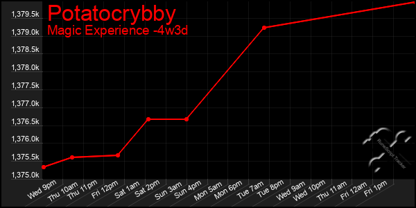 Last 31 Days Graph of Potatocrybby