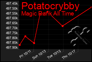 Total Graph of Potatocrybby