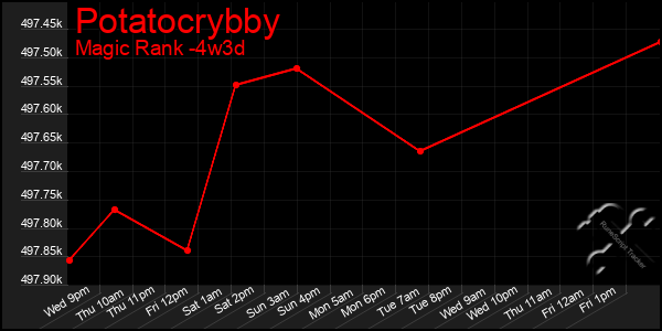 Last 31 Days Graph of Potatocrybby