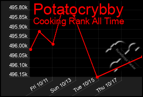 Total Graph of Potatocrybby