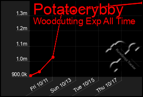 Total Graph of Potatocrybby