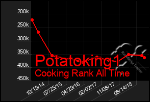 Total Graph of Potatoking1