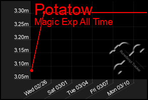 Total Graph of Potatow