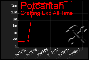 Total Graph of Potcantan