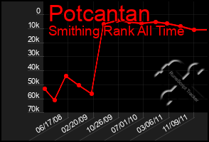 Total Graph of Potcantan